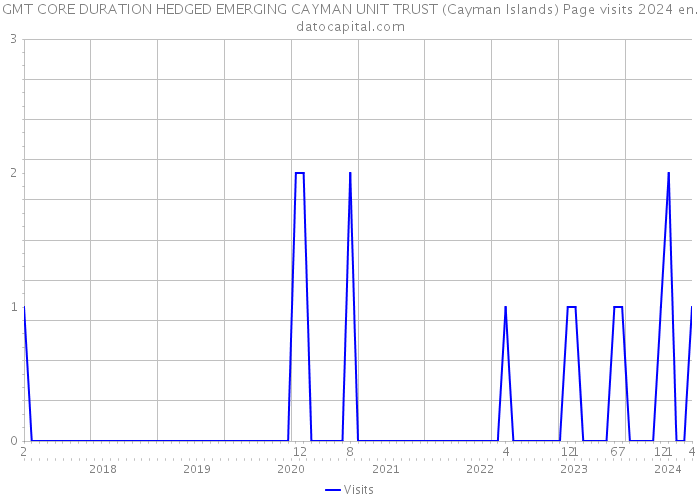 GMT CORE DURATION HEDGED EMERGING CAYMAN UNIT TRUST (Cayman Islands) Page visits 2024 
