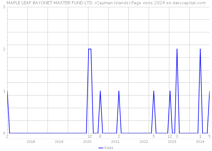 MAPLE LEAF BAYONET MASTER FUND LTD. (Cayman Islands) Page visits 2024 