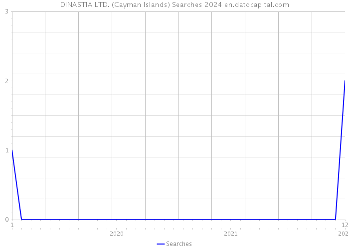 DINASTIA LTD. (Cayman Islands) Searches 2024 