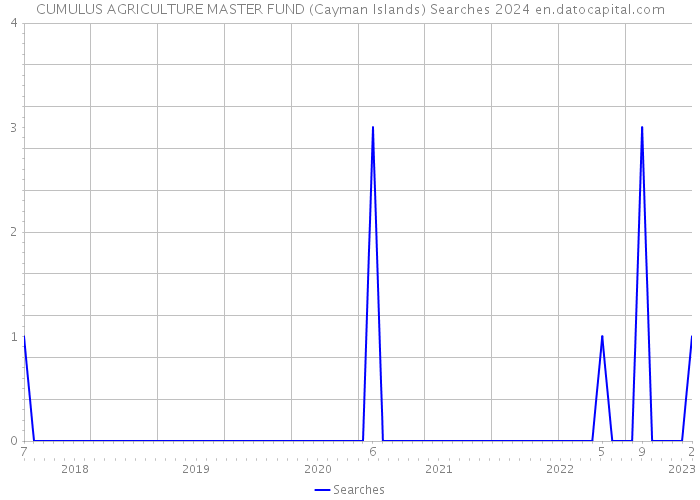 CUMULUS AGRICULTURE MASTER FUND (Cayman Islands) Searches 2024 