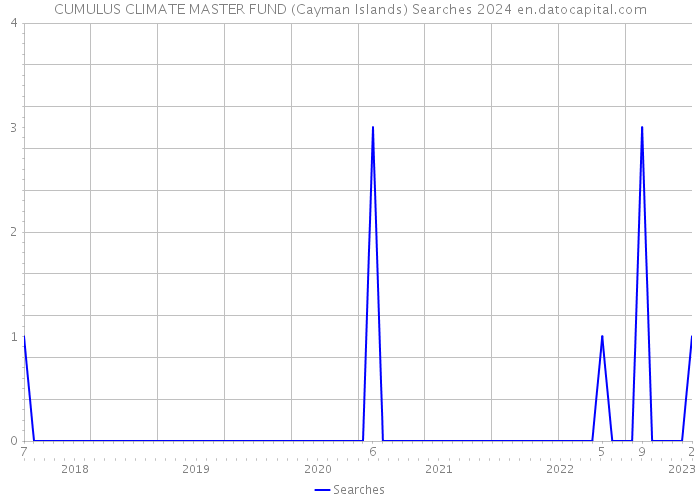 CUMULUS CLIMATE MASTER FUND (Cayman Islands) Searches 2024 