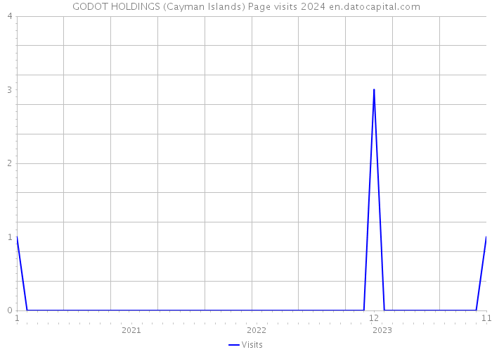 GODOT HOLDINGS (Cayman Islands) Page visits 2024 