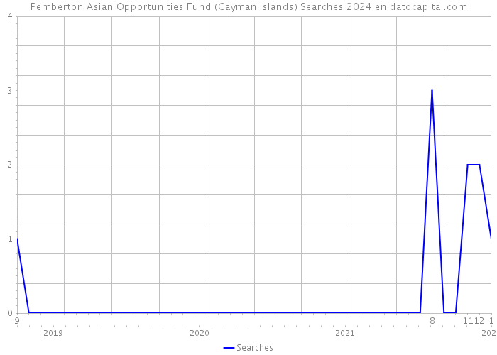 Pemberton Asian Opportunities Fund (Cayman Islands) Searches 2024 