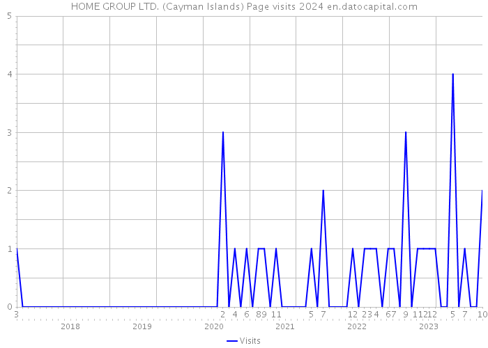 HOME GROUP LTD. (Cayman Islands) Page visits 2024 