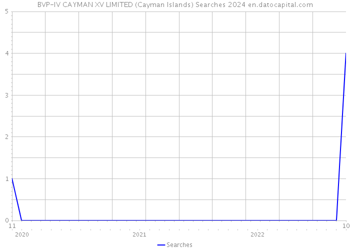 BVP-IV CAYMAN XV LIMITED (Cayman Islands) Searches 2024 