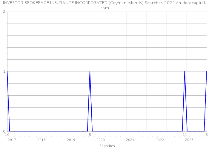 INVESTOR BROKERAGE INSURANCE INCORPORATED (Cayman Islands) Searches 2024 