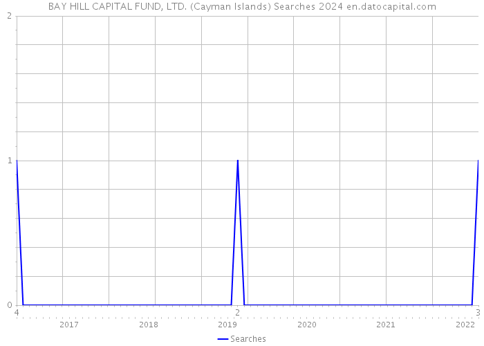 BAY HILL CAPITAL FUND, LTD. (Cayman Islands) Searches 2024 