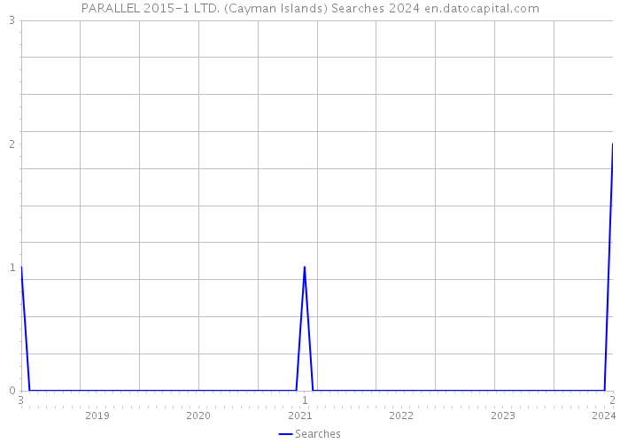 PARALLEL 2015-1 LTD. (Cayman Islands) Searches 2024 