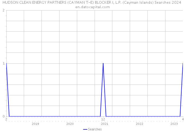 HUDSON CLEAN ENERGY PARTNERS (CAYMAN T-E) BLOCKER I, L.P. (Cayman Islands) Searches 2024 