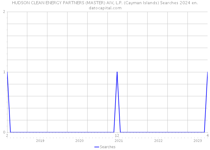 HUDSON CLEAN ENERGY PARTNERS (MASTER) AIV, L.P. (Cayman Islands) Searches 2024 