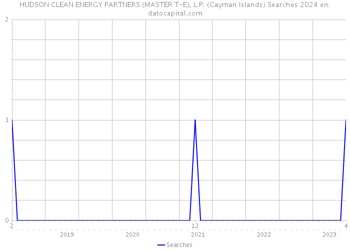 HUDSON CLEAN ENERGY PARTNERS (MASTER T-E), L.P. (Cayman Islands) Searches 2024 