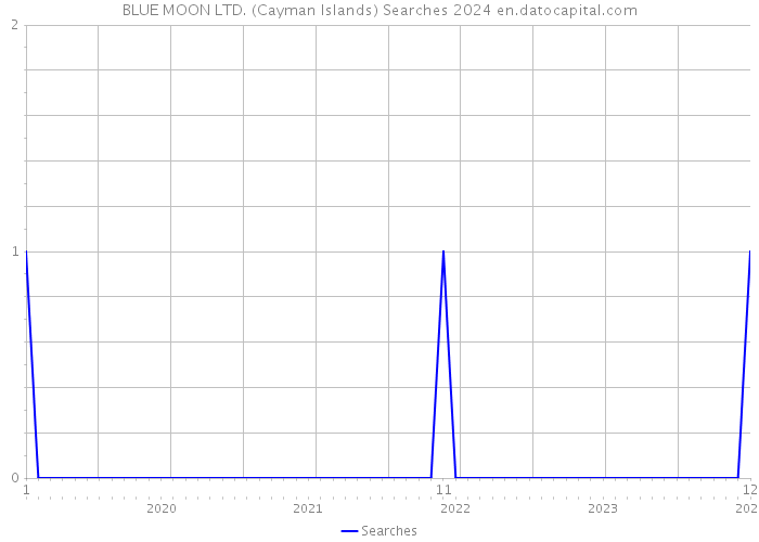 BLUE MOON LTD. (Cayman Islands) Searches 2024 