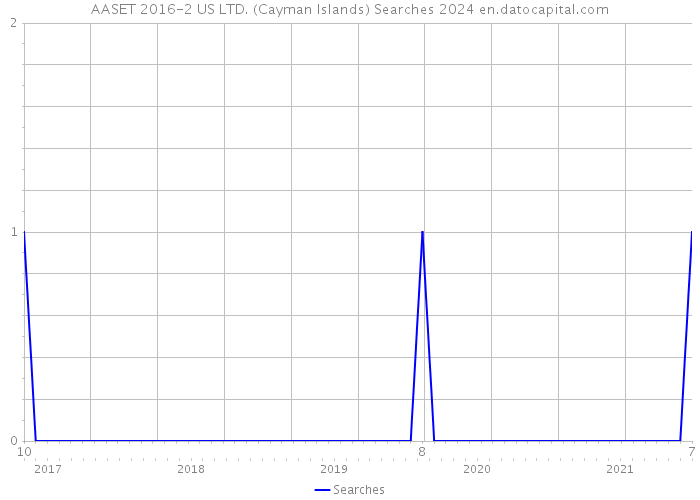 AASET 2016-2 US LTD. (Cayman Islands) Searches 2024 