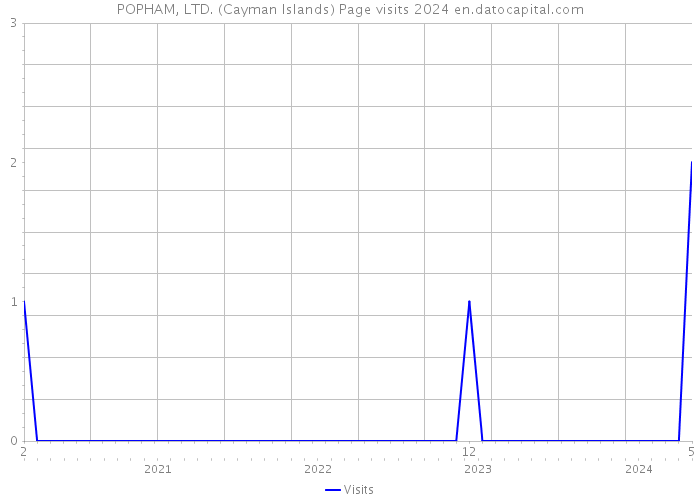 POPHAM, LTD. (Cayman Islands) Page visits 2024 