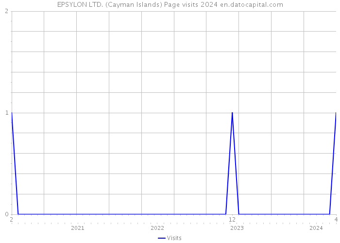 EPSYLON LTD. (Cayman Islands) Page visits 2024 