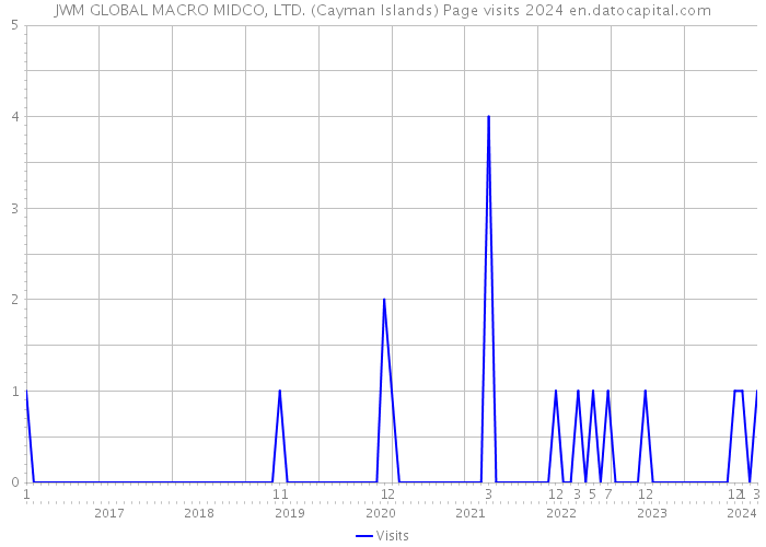 JWM GLOBAL MACRO MIDCO, LTD. (Cayman Islands) Page visits 2024 