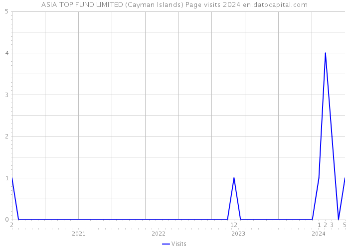 ASIA TOP FUND LIMITED (Cayman Islands) Page visits 2024 