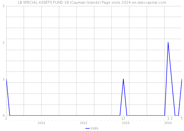 LB SPECIAL ASSETS FUND 18 (Cayman Islands) Page visits 2024 