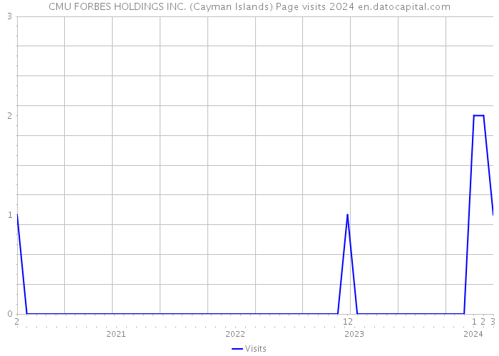 CMU FORBES HOLDINGS INC. (Cayman Islands) Page visits 2024 