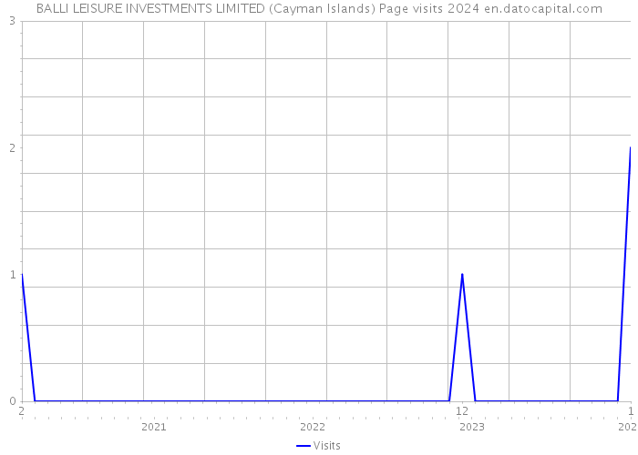 BALLI LEISURE INVESTMENTS LIMITED (Cayman Islands) Page visits 2024 
