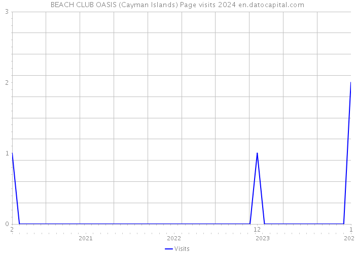 BEACH CLUB OASIS (Cayman Islands) Page visits 2024 