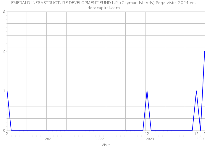 EMERALD INFRASTRUCTURE DEVELOPMENT FUND L.P. (Cayman Islands) Page visits 2024 