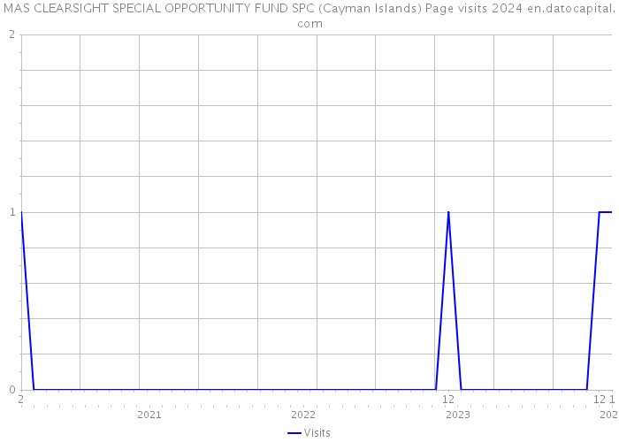 MAS CLEARSIGHT SPECIAL OPPORTUNITY FUND SPC (Cayman Islands) Page visits 2024 