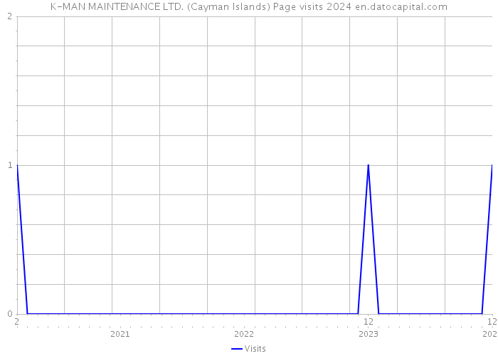 K-MAN MAINTENANCE LTD. (Cayman Islands) Page visits 2024 