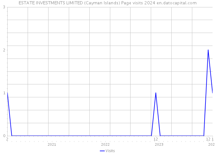ESTATE INVESTMENTS LIMITED (Cayman Islands) Page visits 2024 