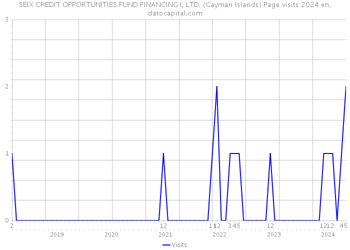 SEIX CREDIT OPPORTUNITIES FUND FINANCING I, LTD. (Cayman Islands) Page visits 2024 