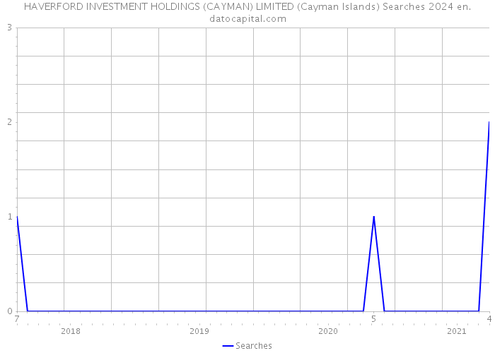 HAVERFORD INVESTMENT HOLDINGS (CAYMAN) LIMITED (Cayman Islands) Searches 2024 