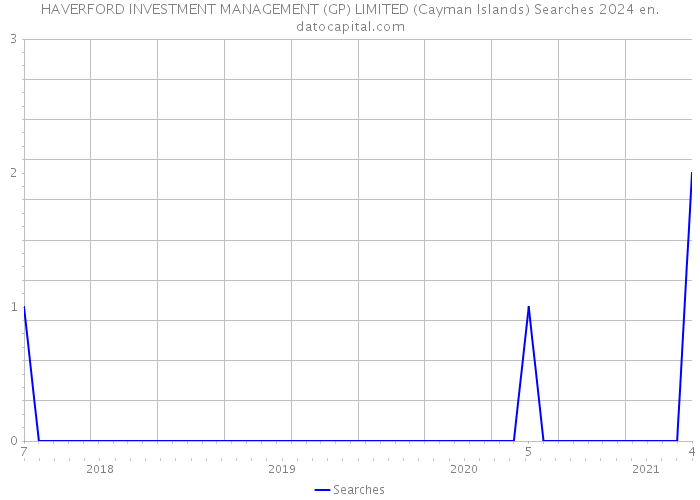 HAVERFORD INVESTMENT MANAGEMENT (GP) LIMITED (Cayman Islands) Searches 2024 
