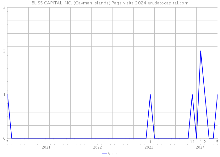 BLISS CAPITAL INC. (Cayman Islands) Page visits 2024 