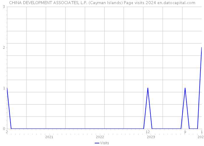 CHINA DEVELOPMENT ASSOCIATES, L.P. (Cayman Islands) Page visits 2024 