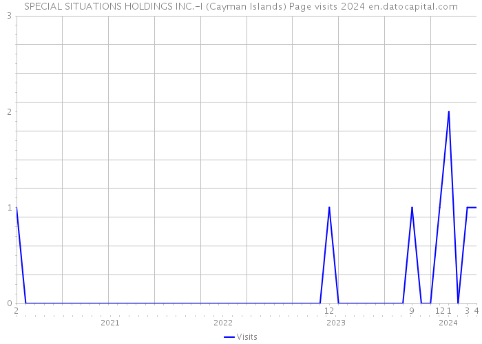 SPECIAL SITUATIONS HOLDINGS INC.-I (Cayman Islands) Page visits 2024 