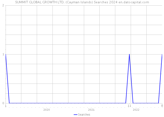 SUMMIT GLOBAL GROWTH LTD. (Cayman Islands) Searches 2024 
