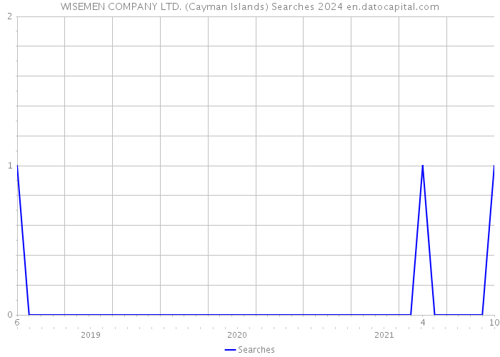 WISEMEN COMPANY LTD. (Cayman Islands) Searches 2024 