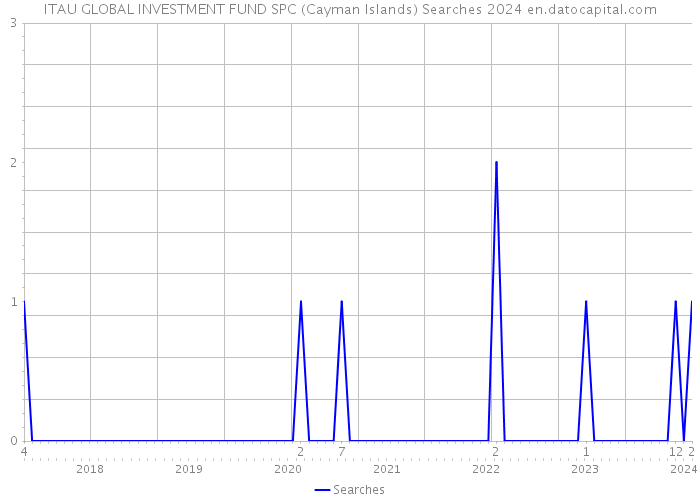 ITAU GLOBAL INVESTMENT FUND SPC (Cayman Islands) Searches 2024 