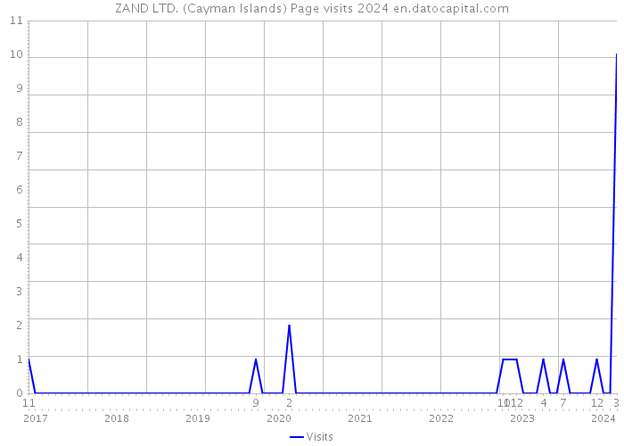 ZAND LTD. (Cayman Islands) Page visits 2024 