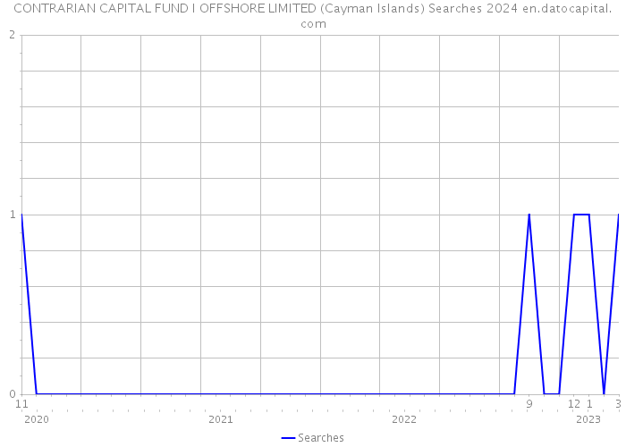 CONTRARIAN CAPITAL FUND I OFFSHORE LIMITED (Cayman Islands) Searches 2024 