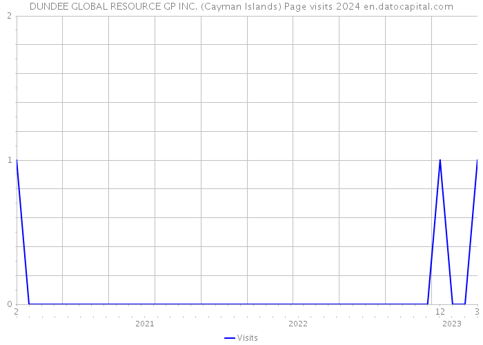 DUNDEE GLOBAL RESOURCE GP INC. (Cayman Islands) Page visits 2024 