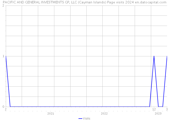 PACIFIC AND GENERAL INVESTMENTS GP, LLC (Cayman Islands) Page visits 2024 