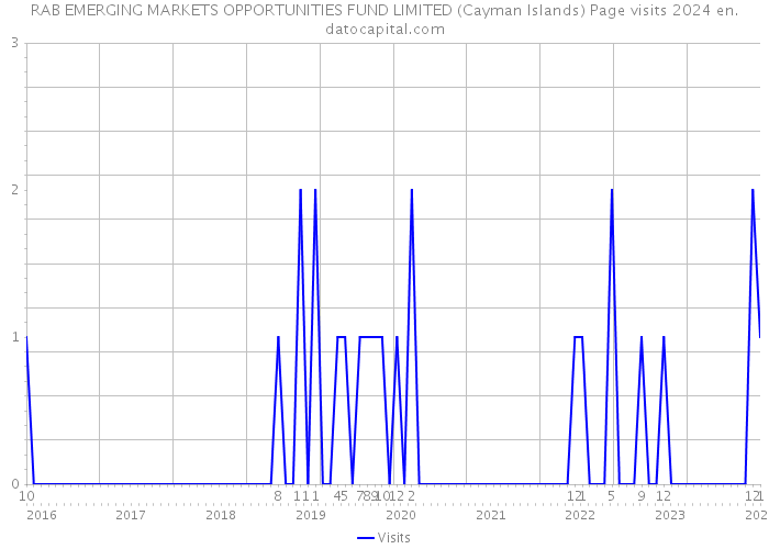 RAB EMERGING MARKETS OPPORTUNITIES FUND LIMITED (Cayman Islands) Page visits 2024 