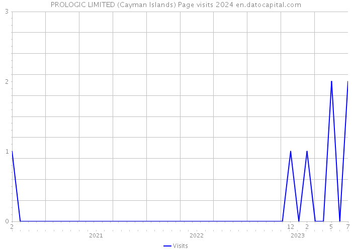 PROLOGIC LIMITED (Cayman Islands) Page visits 2024 
