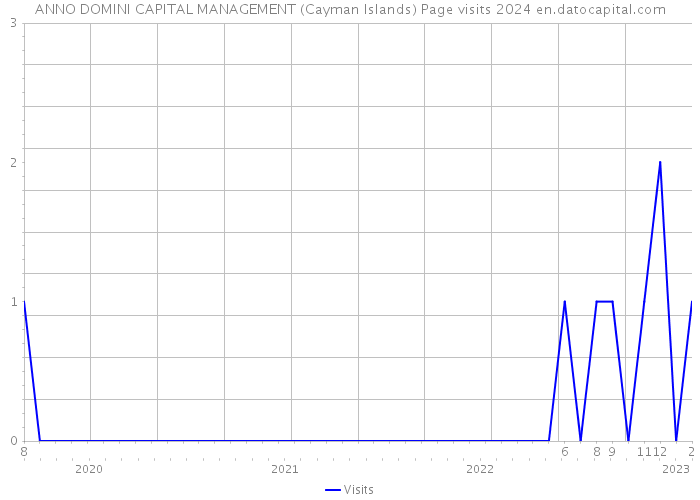 ANNO DOMINI CAPITAL MANAGEMENT (Cayman Islands) Page visits 2024 