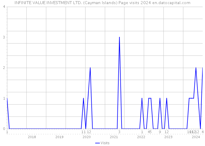INFINITE VALUE INVESTMENT LTD. (Cayman Islands) Page visits 2024 