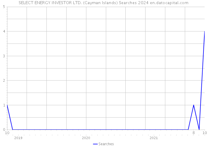 SELECT ENERGY INVESTOR LTD. (Cayman Islands) Searches 2024 