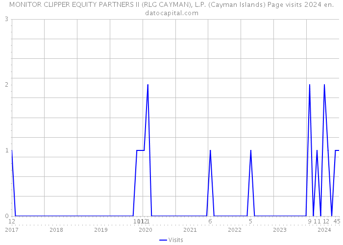 MONITOR CLIPPER EQUITY PARTNERS II (RLG CAYMAN), L.P. (Cayman Islands) Page visits 2024 