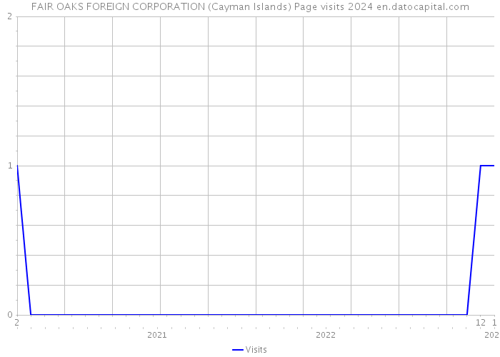 FAIR OAKS FOREIGN CORPORATION (Cayman Islands) Page visits 2024 