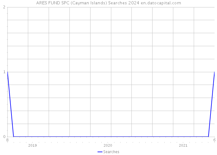 ARES FUND SPC (Cayman Islands) Searches 2024 